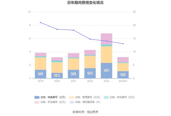 冰山冷热：2024年上半年净利润7853万元 同比增长36.78%