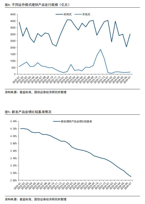 7月理财产品环比增加1.4万亿 平均年化收益率2.98% 受益于“债牛”