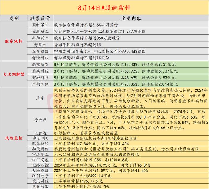 8月14日投资避雷针：又一上市公司董事长被留置