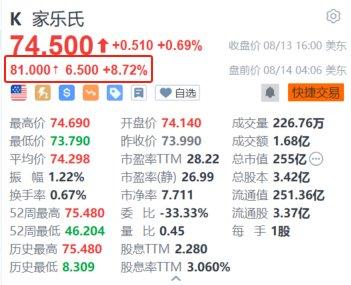 家乐氏盘前涨超8.7% 玛氏接近以每股83.5美元的价格收购该公司