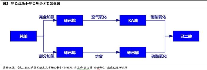 海通大宗商品产业链精品报告系列（12） | 国内供需紧平衡，尼龙66带动己二酸需求增长