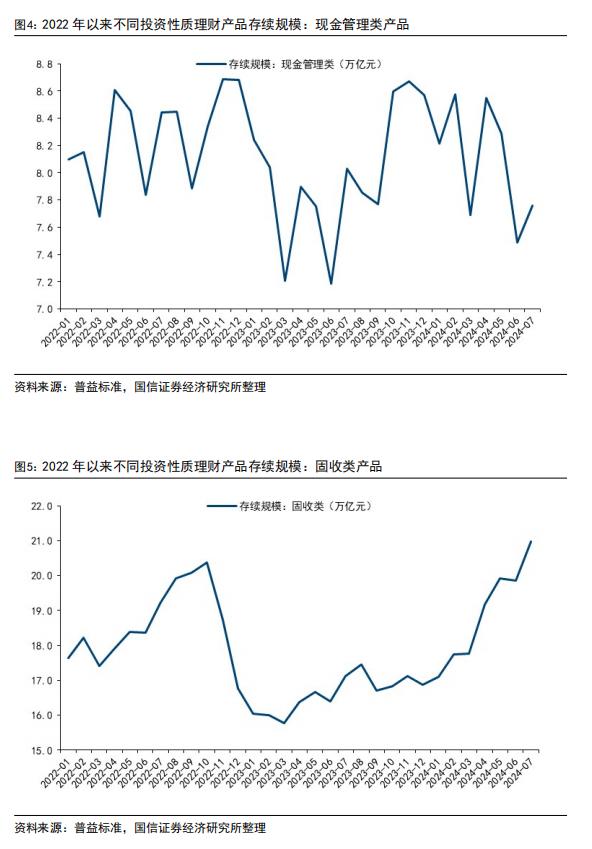 7月理财产品环比增加1.4万亿 平均年化收益率2.98% 受益于“债牛”