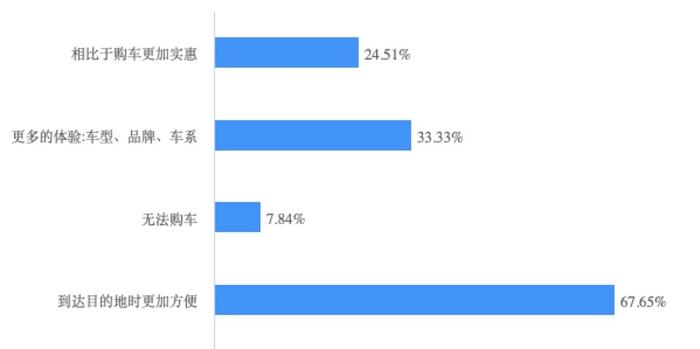 2024城市交通出行报告：“90后”爱租车，共享单车价格最受关注