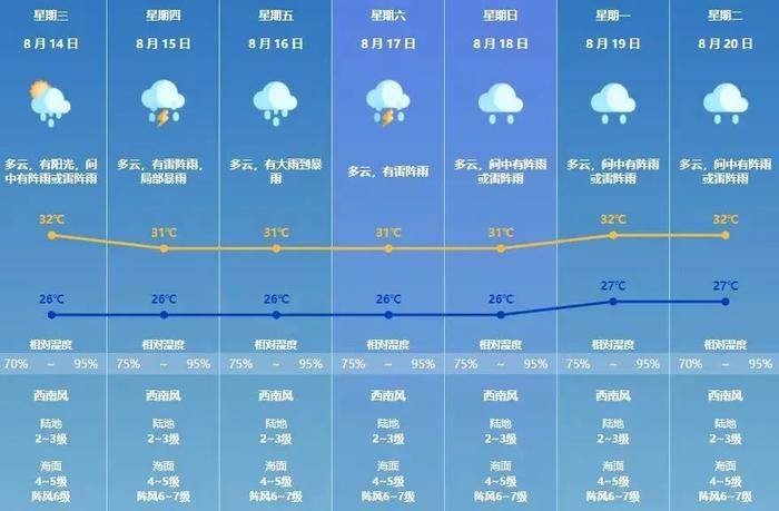 新闻早茶｜雨势升级！本周珠海雷雨频繁