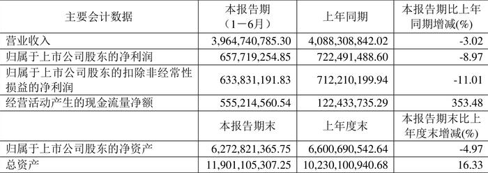 达仁堂：2024年上半年净利润6.58亿元 同比下降8.97%