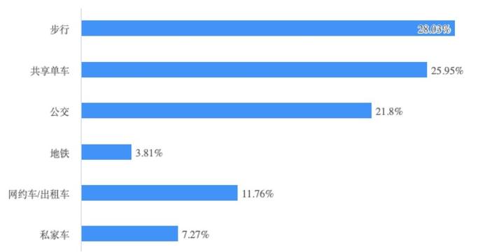 2024城市交通出行报告：“90后”爱租车，共享单车价格最受关注