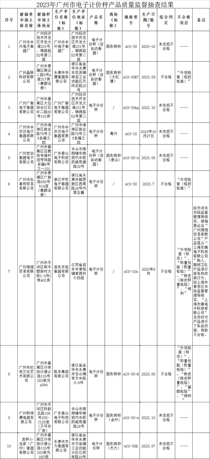 2023年广州市电子计价秤产品质量监督抽查结果