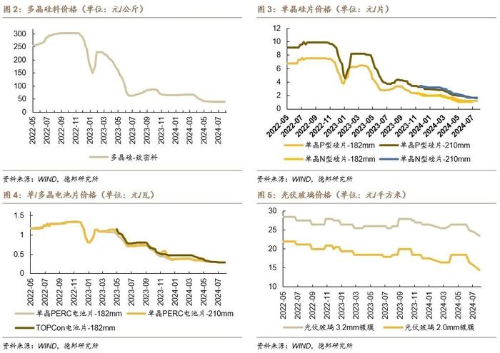 【德邦电新】硅料价格小幅反弹，储能海外市场需求旺盛