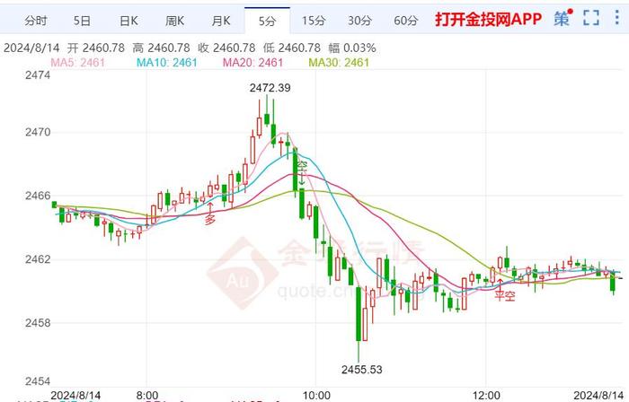 美元和国债收益率走低 黄金价格低位再次下移