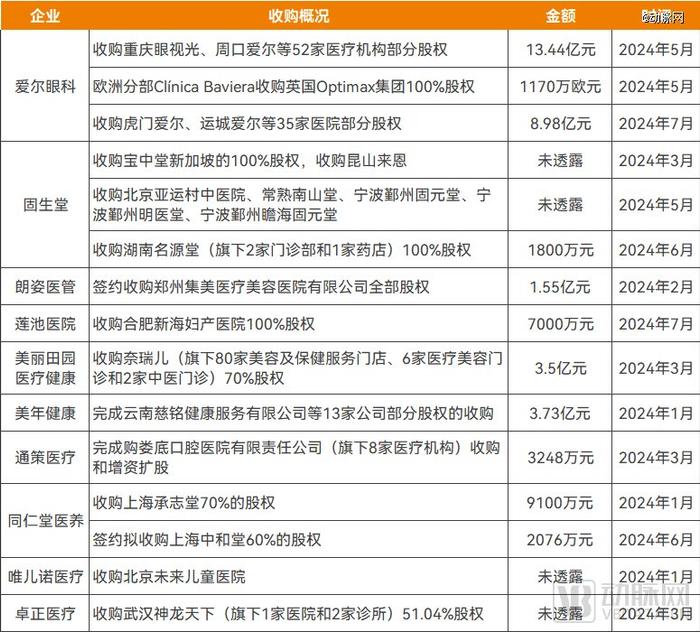 2024，消费医疗并购潮来袭