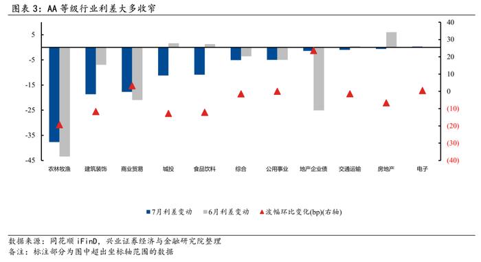 【兴证固收.信用】信用债需求持续升温，行业利差整体压缩——2024年7月兴证固收行业利差跟踪