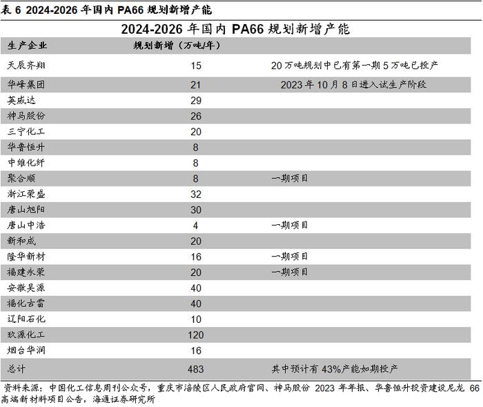 海通大宗商品产业链精品报告系列（12） | 国内供需紧平衡，尼龙66带动己二酸需求增长