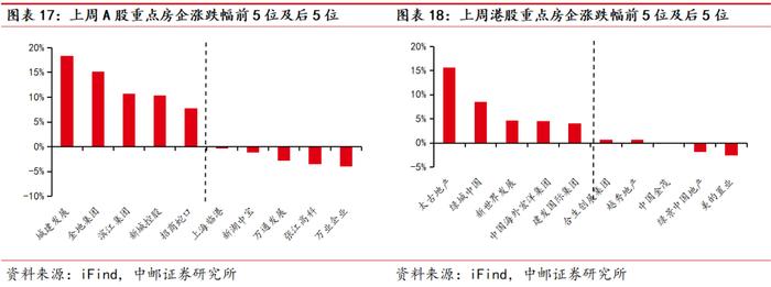 中邮·房地产|周观点： “收储”推进及“限价”解除有望加速行业去库存