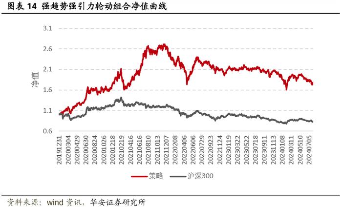 【华安证券·金融工程】月度报告：8月指数产品建议关注电信50ETF、智能车ETF等