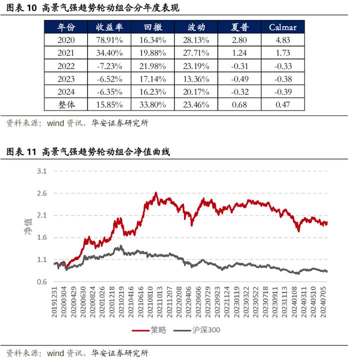 【华安证券·金融工程】月度报告：8月指数产品建议关注电信50ETF、智能车ETF等