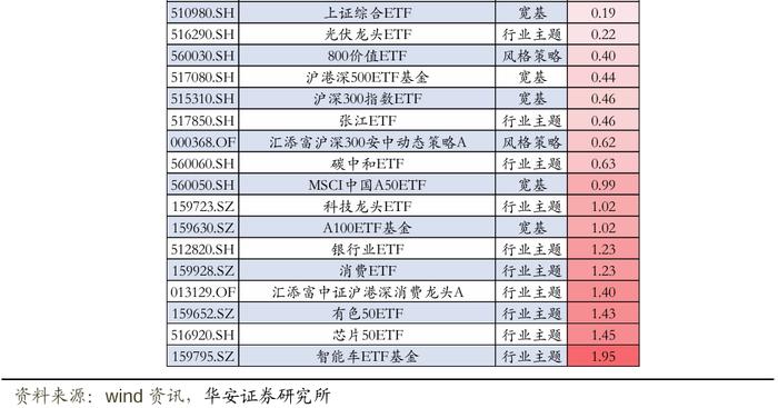 【华安证券·金融工程】月度报告：8月指数产品建议关注电信50ETF、智能车ETF等