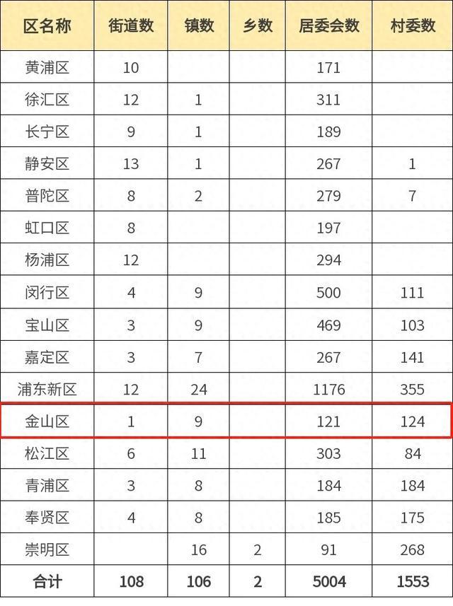 上海公布最新行政区划名称表，来看金山有多少街镇、村居？