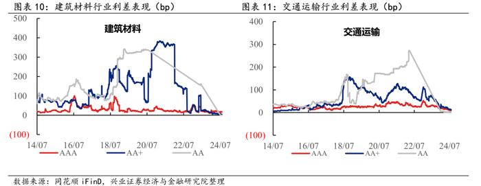 【兴证固收.信用】信用债需求持续升温，行业利差整体压缩——2024年7月兴证固收行业利差跟踪