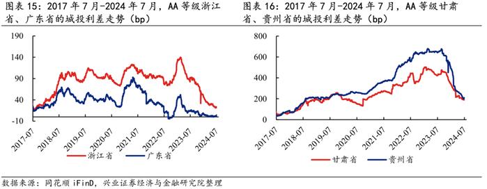 【兴证固收.信用】信用债需求持续升温，行业利差整体压缩——2024年7月兴证固收行业利差跟踪