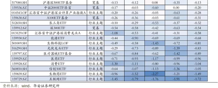 【华安证券·金融工程】月度报告：8月指数产品建议关注电信50ETF、智能车ETF等