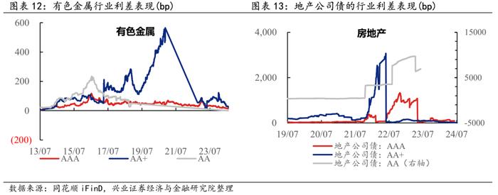 【兴证固收.信用】信用债需求持续升温，行业利差整体压缩——2024年7月兴证固收行业利差跟踪