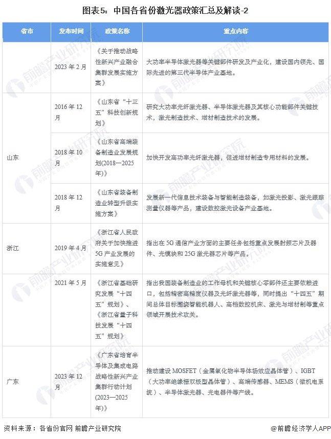 重磅！2024年中国及31省市激光器产业政策汇总及解读（全）