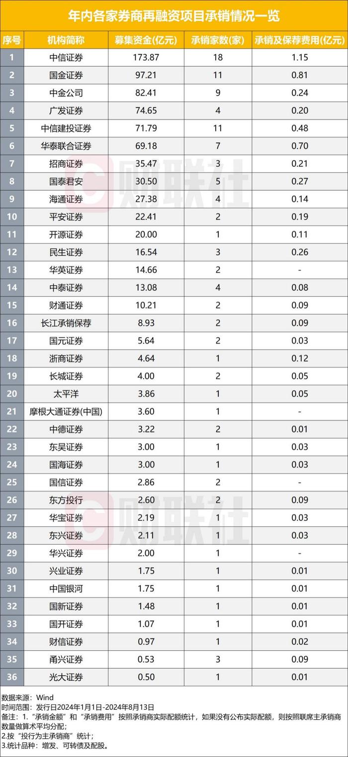 再融资也遇冷：今年来115单仅为去年32%，融资减少八成，仅36家券商有项目收入