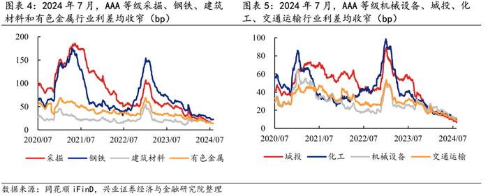 【兴证固收.信用】信用债需求持续升温，行业利差整体压缩——2024年7月兴证固收行业利差跟踪