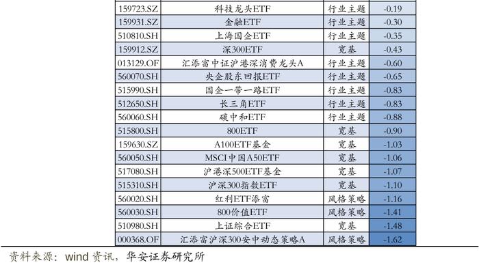 【华安证券·金融工程】月度报告：8月指数产品建议关注电信50ETF、智能车ETF等