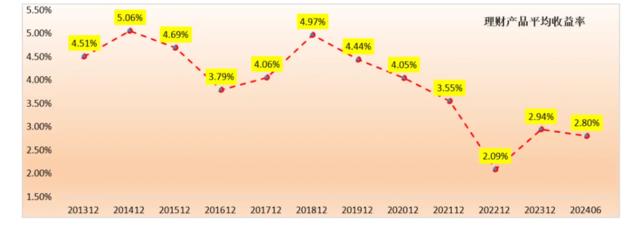 银行理财规模重回历史高位，固定收益类产品是主力