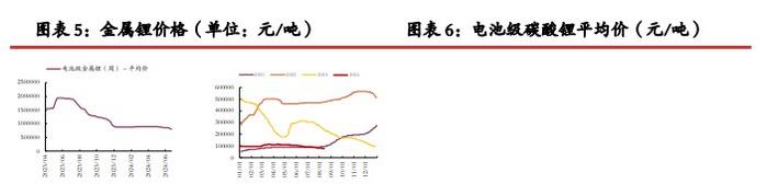 碳酸锂价格继续沽空性价比降低 关注矿端减产动作