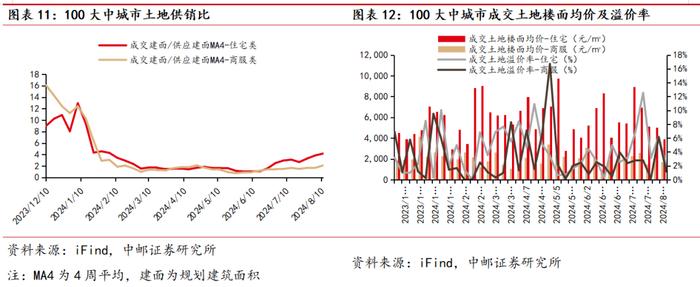 中邮·房地产|周观点： “收储”推进及“限价”解除有望加速行业去库存