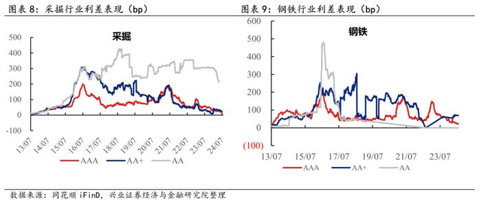 【兴证固收.信用】信用债需求持续升温，行业利差整体压缩——2024年7月兴证固收行业利差跟踪