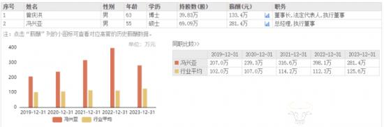 广汽集团总经理冯兴亚会接任董事长吗？去年大降薪但仍高达281.4万元