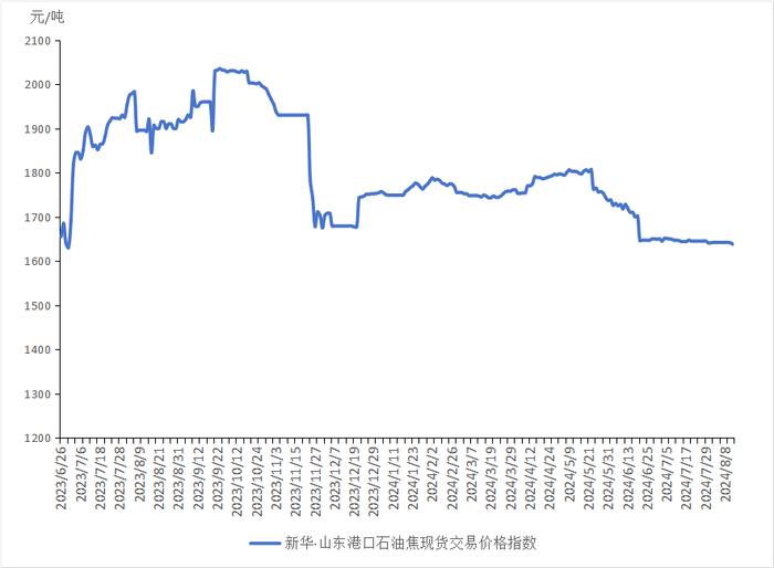 新华指数|8月13日山东港口石油焦现货交易价格指数下跌