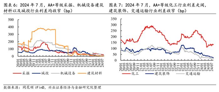 【兴证固收.信用】信用债需求持续升温，行业利差整体压缩——2024年7月兴证固收行业利差跟踪