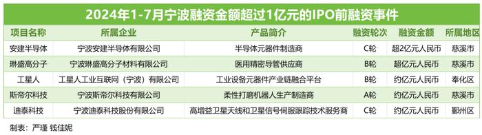 前7个月宁波44起IPO前投融资事件 “聪明钱”流向这些赛道