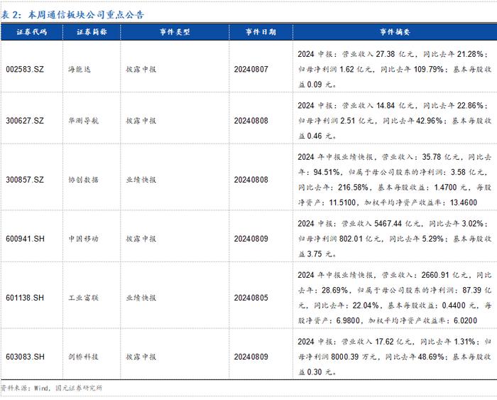 【国元研究 · 通信】千帆组网星顺利发射，数据中心间连接需求高增——通信行业周报