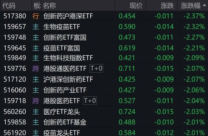 医药概念股集体走弱 创新药、疫苗等ETF跌逾2%