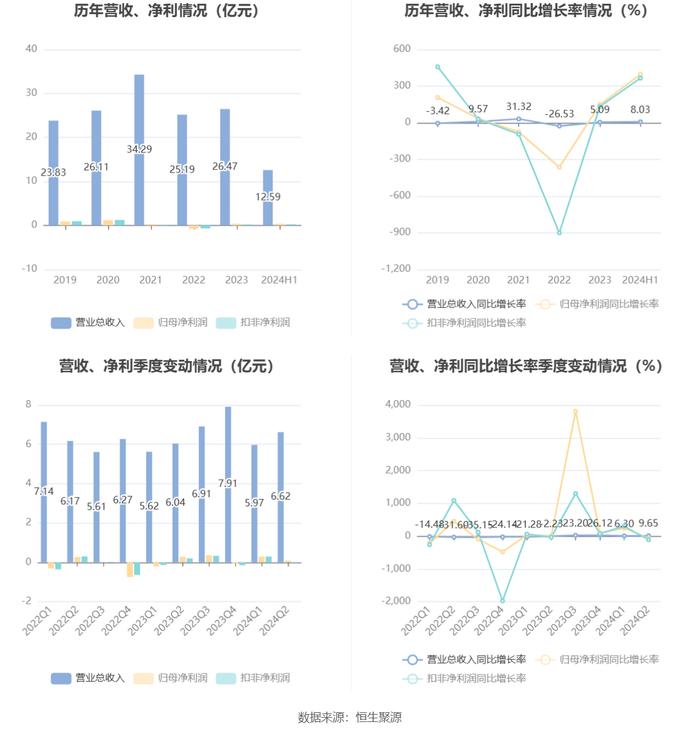 红宝丽：2024年上半年净利润同比增长395.86% 拟10派0.3元