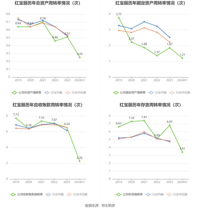 红宝丽：2024年上半年净利润同比增长395.86% 拟10派0.3元