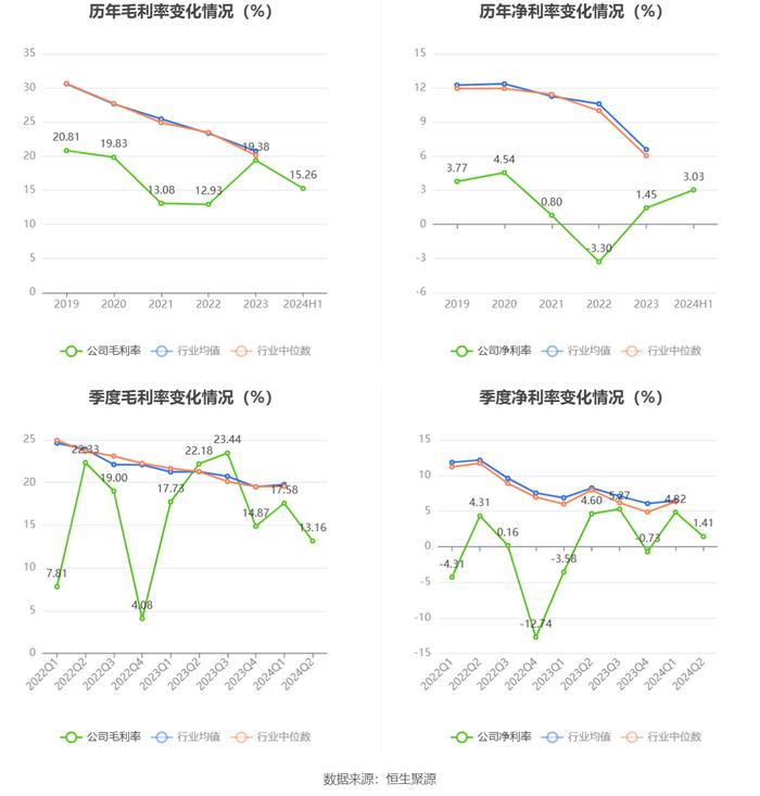 红宝丽：2024年上半年净利润同比增长395.86% 拟10派0.3元