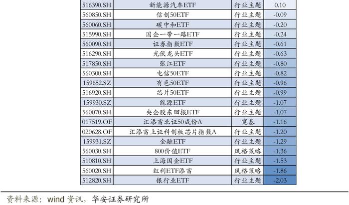 【华安证券·金融工程】月度报告：8月指数产品建议关注电信50ETF、智能车ETF等