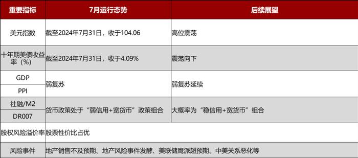 信投北斗 | 美国开始交易衰退，国内政策进入观察期，等待契机——2024年8月宏观与大类资产配置策略