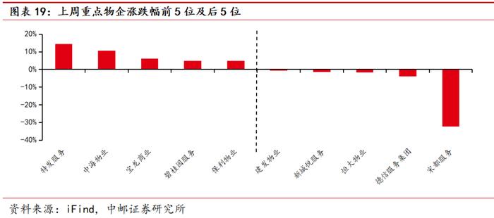 中邮·房地产|周观点： “收储”推进及“限价”解除有望加速行业去库存