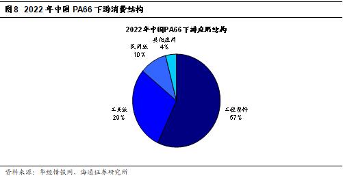 海通大宗商品产业链精品报告系列（12） | 国内供需紧平衡，尼龙66带动己二酸需求增长