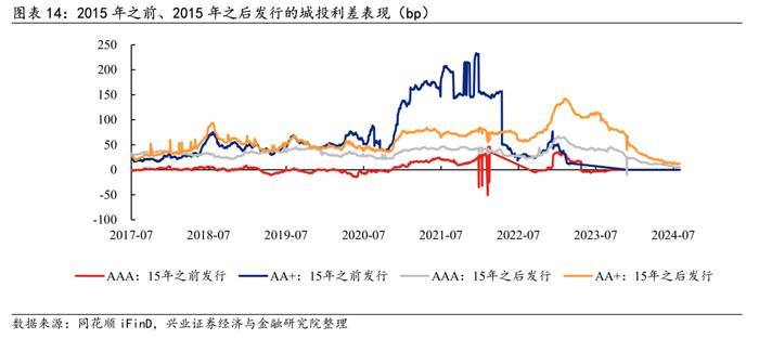 【兴证固收.信用】信用债需求持续升温，行业利差整体压缩——2024年7月兴证固收行业利差跟踪