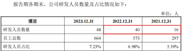 黄山谷捷IPO：报告期产值与营收之谜待解、研发人员数量矛盾占比不足10%