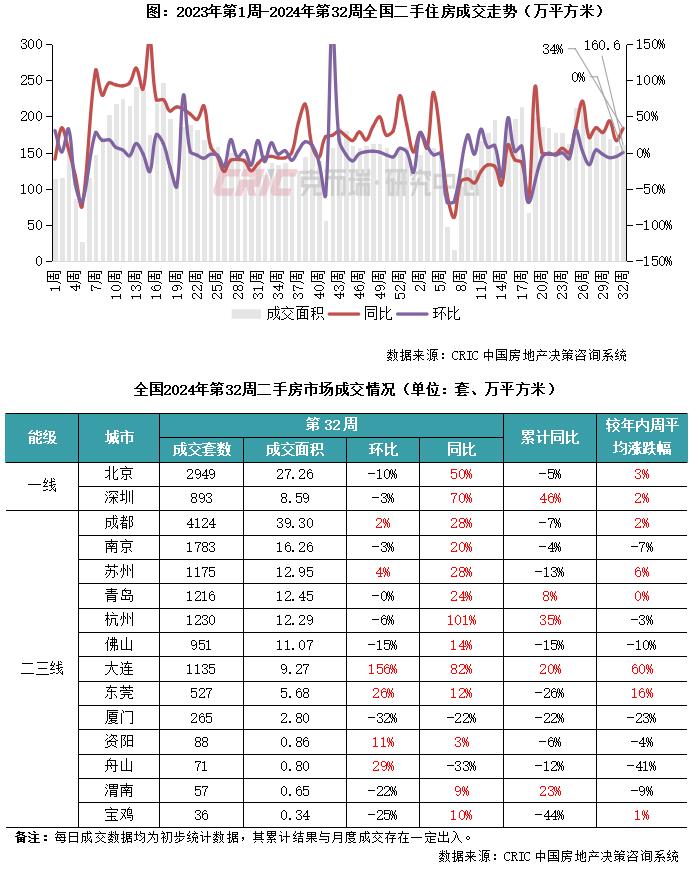 二手房周报 | 15城成交环比持平，京厦回落、蓉莞回升（8.5-8.11）