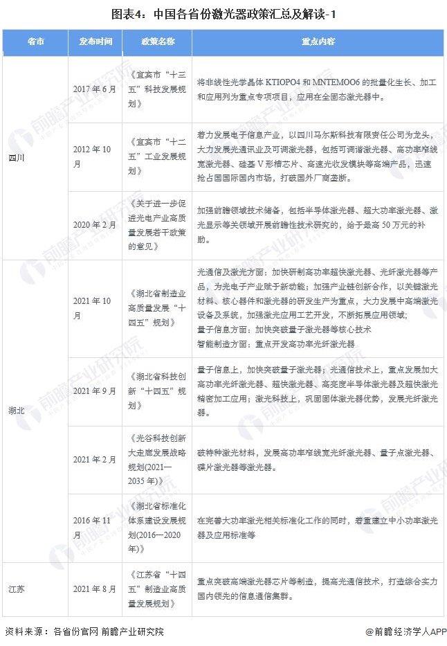 重磅！2024年中国及31省市激光器产业政策汇总及解读（全）